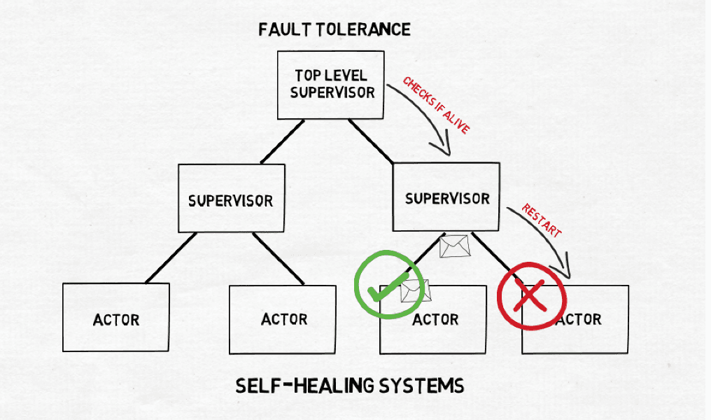 Hierarchical structure of Actor Model