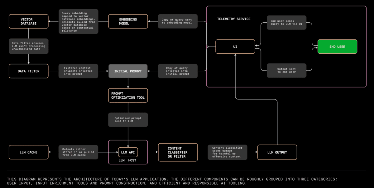 High level workflow for LLM use case