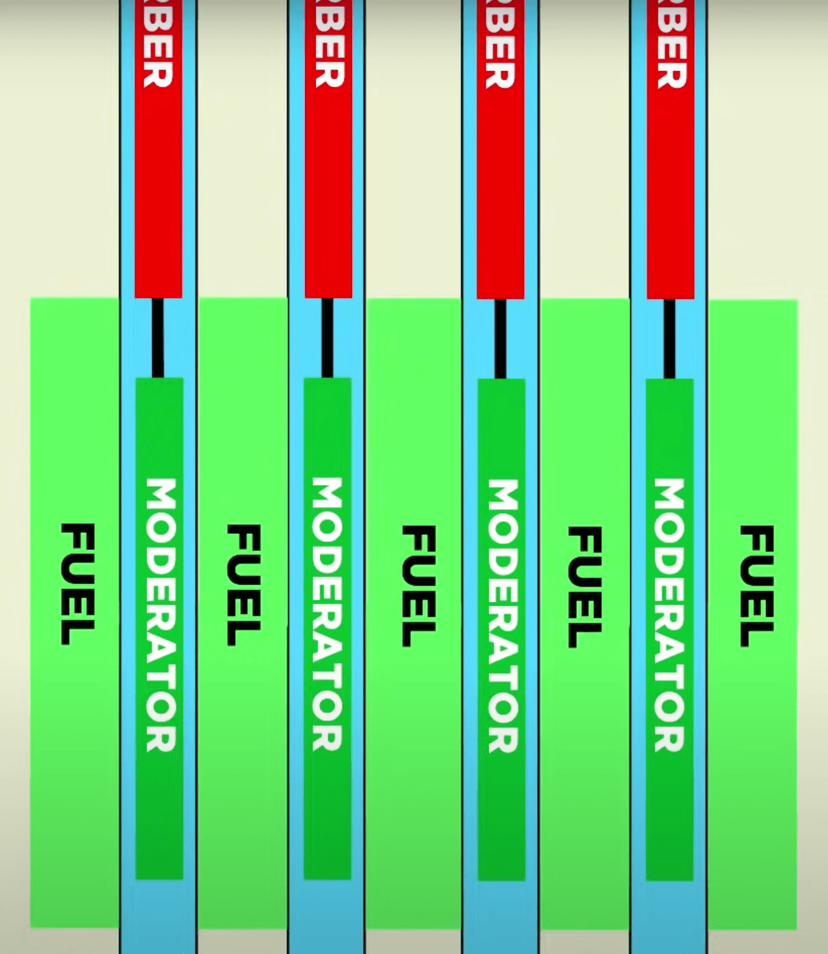 A control rod made of boron and graphite together