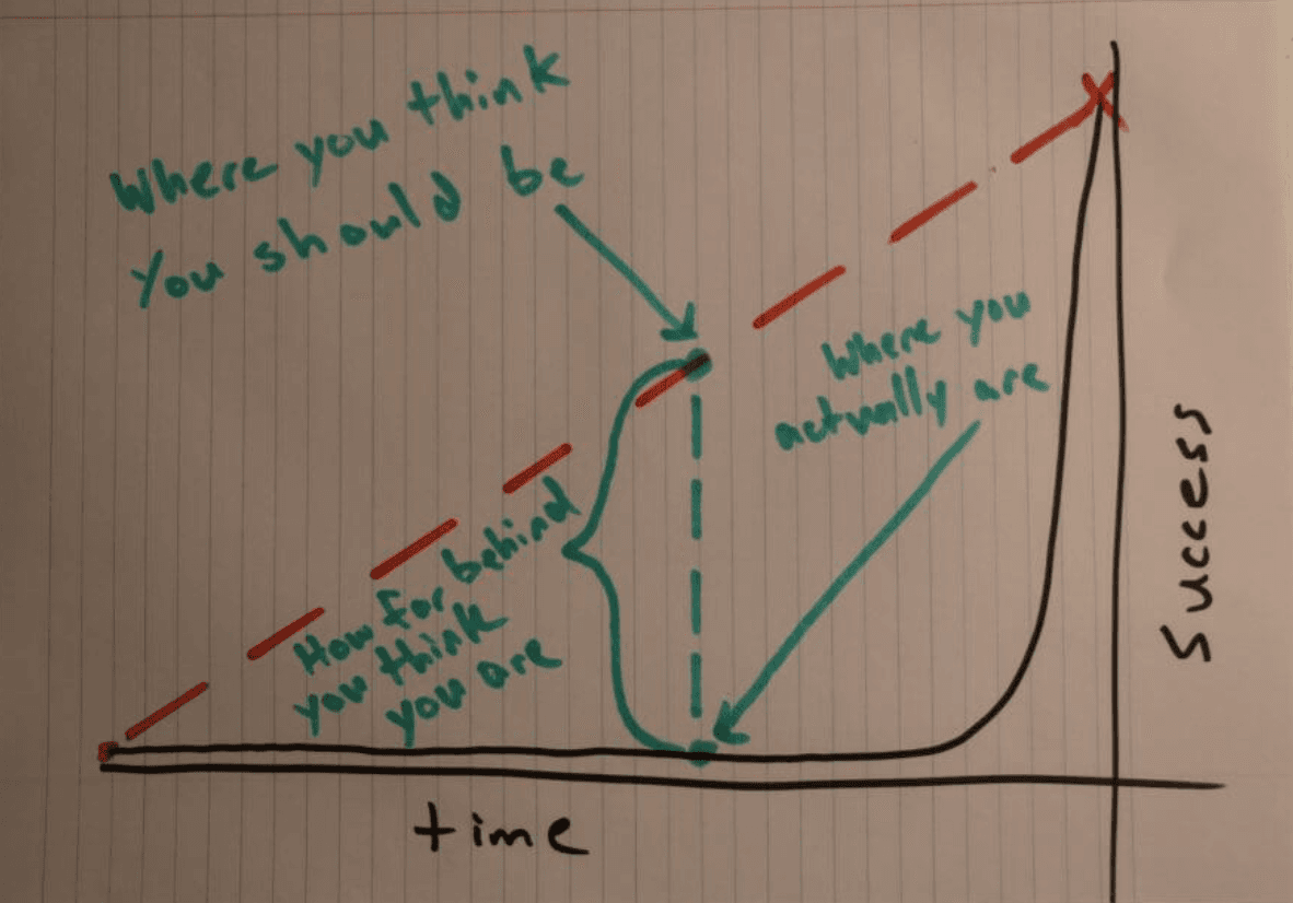 Graph of Success versus Time by Simon Fraser