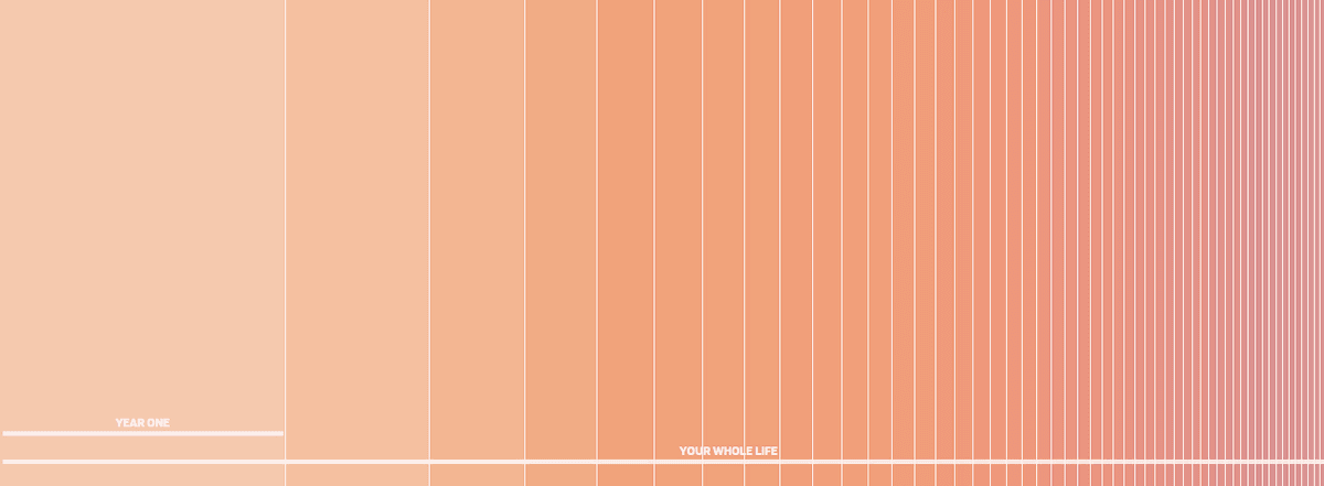 Perception of time getting shorter as we grow older