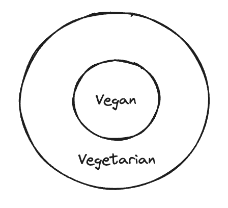 Venn Diagram of Vegetarian versus Vegan